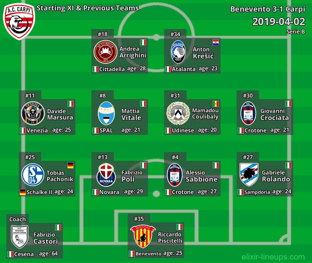 Carpi Starting XI & Previous Teams 2019-04-02