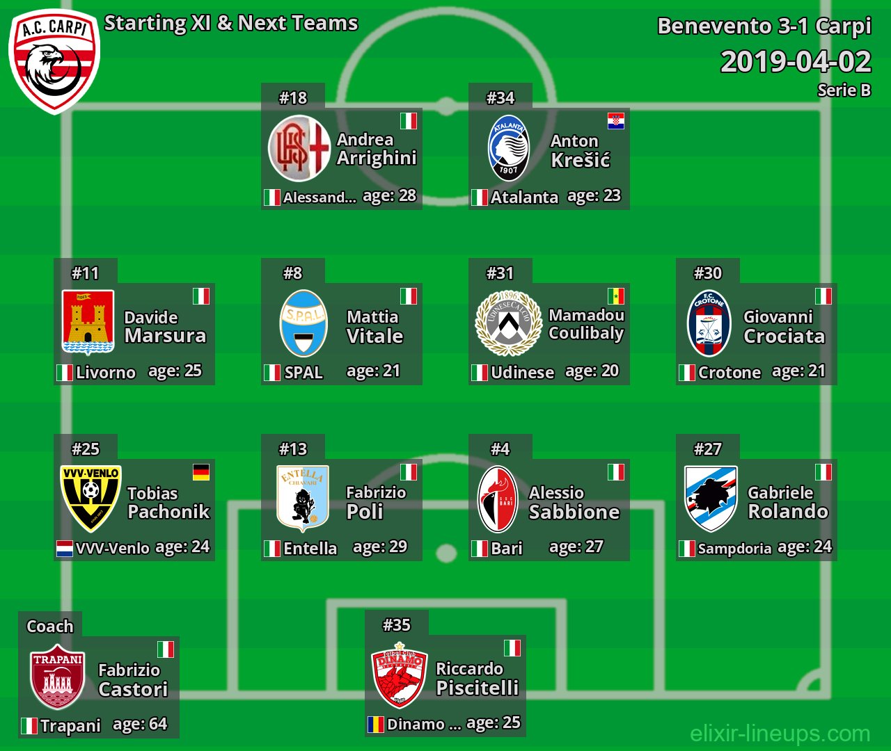 Carpi Starting XI & Next Teams 2019-04-02