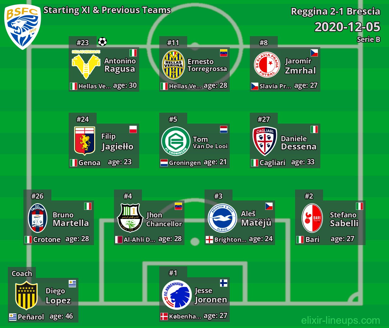 Brescia Starting XI & Previous Teams 2020-12-05