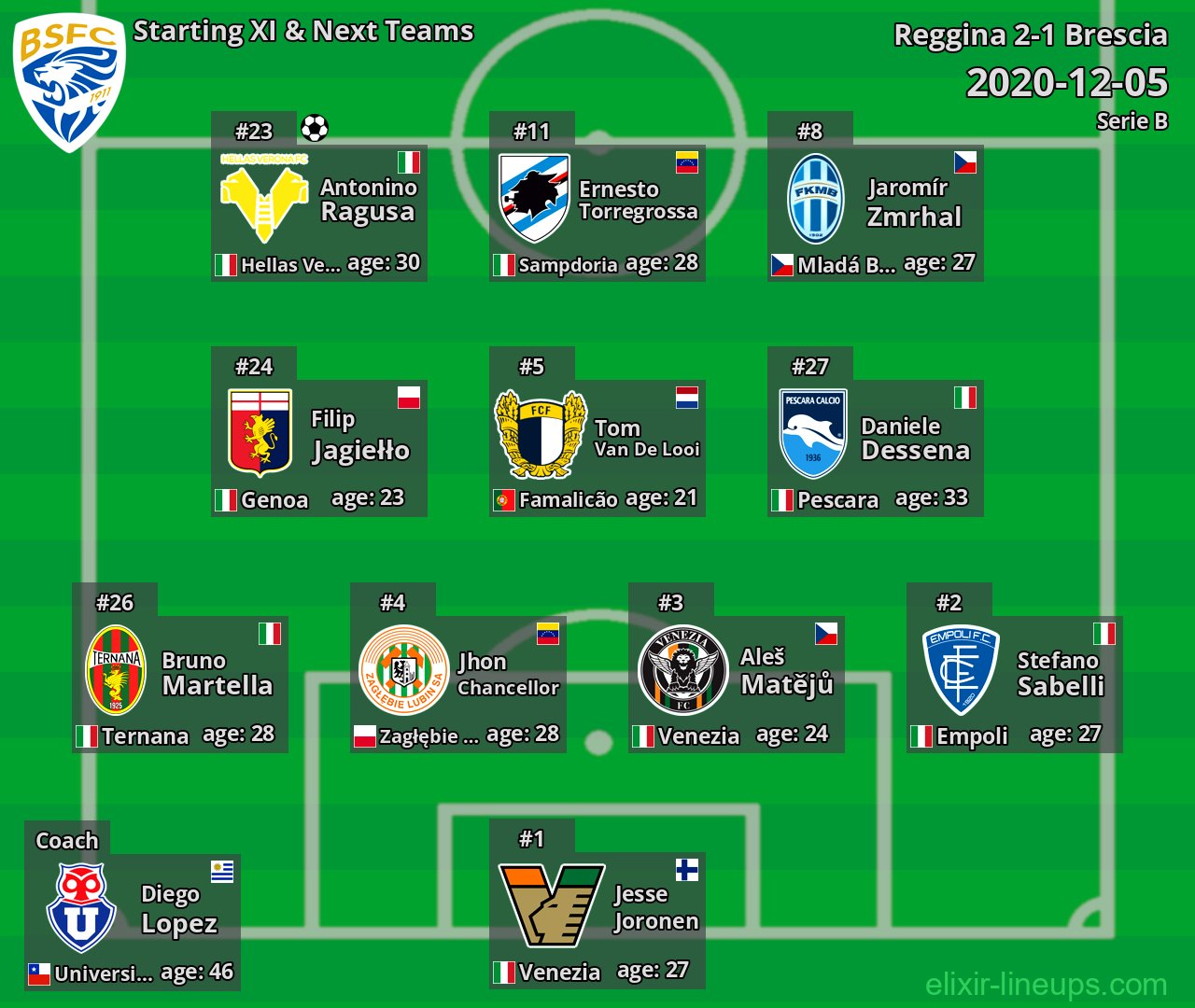 Brescia Starting XI & Next Teams 2020-12-05
