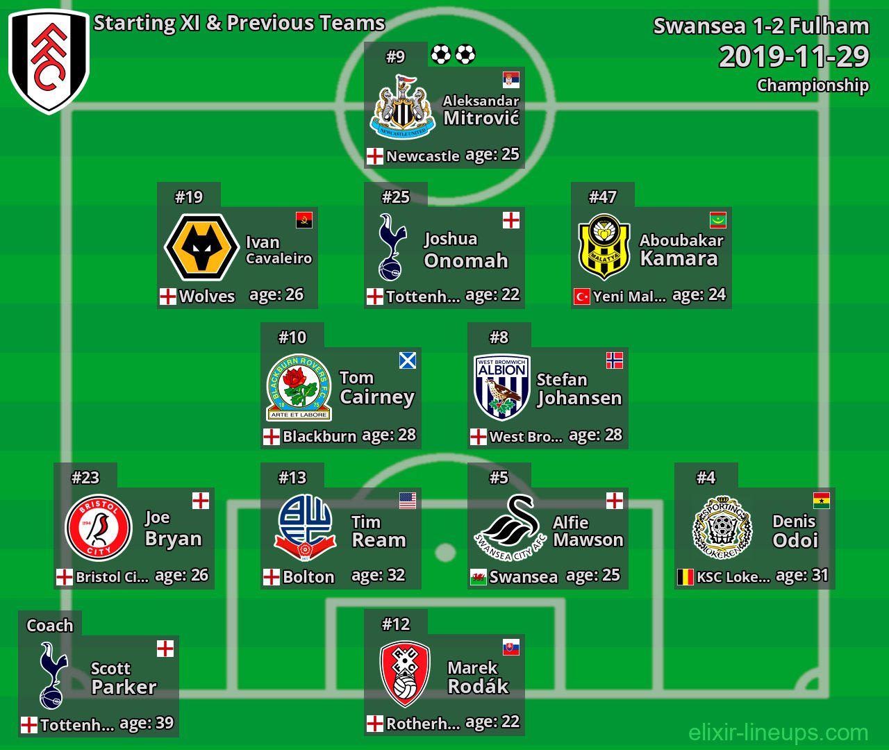 Fulham Starting XI & Previous Teams 2019-11-29