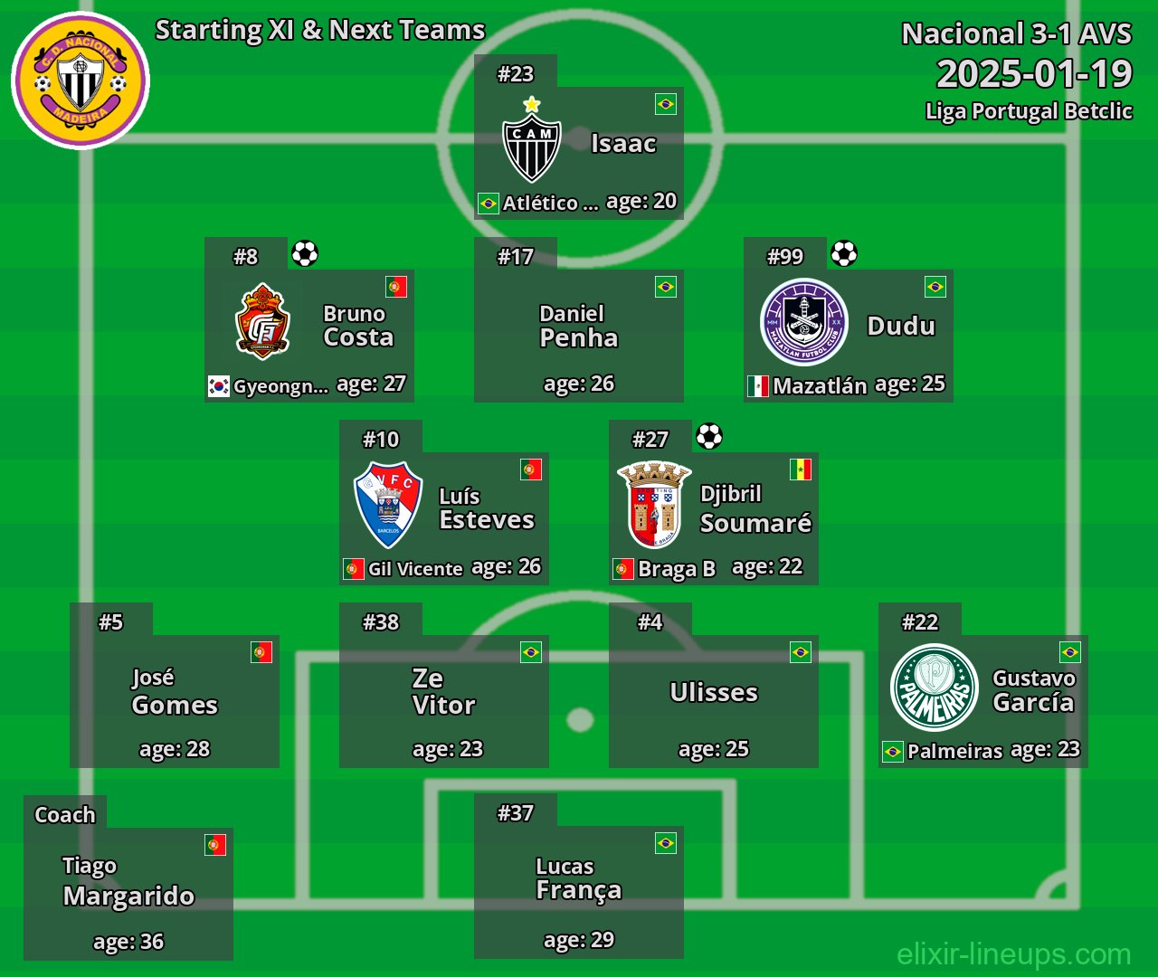Nacional Starting XI & Next Teams 2025-01-19