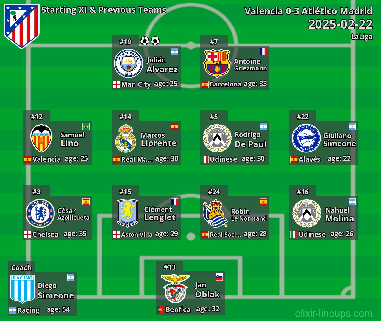 Atlético Madrid Starting XI & Previous Teams 2025-02-22