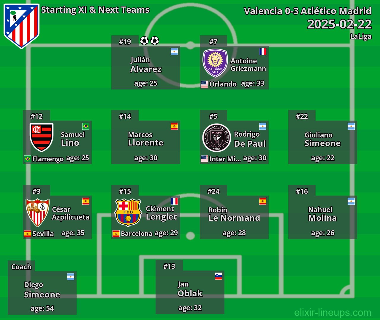 Atlético Madrid Starting XI & Next Teams 2025-02-22