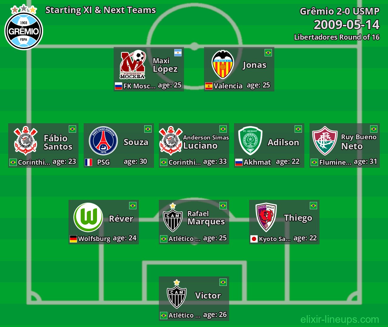 Grêmio Starting XI & Next Teams 2009-05-14