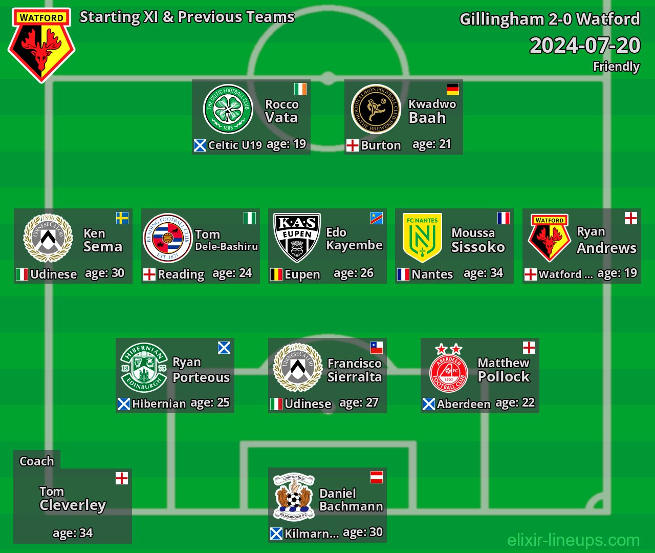 Watford Starting XI & Previous Teams 2024-07-20