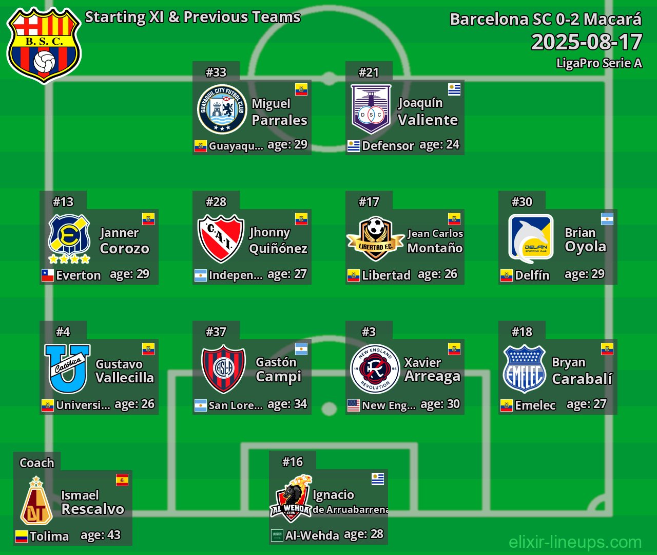 Barcelona SC Starting XI & Previous Teams 2025-08-17