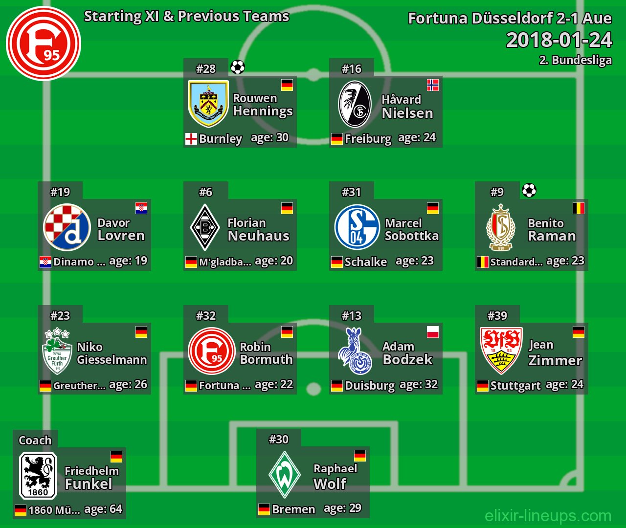 Fortuna Düsseldorf Starting XI & Previous Teams 2018-01-24