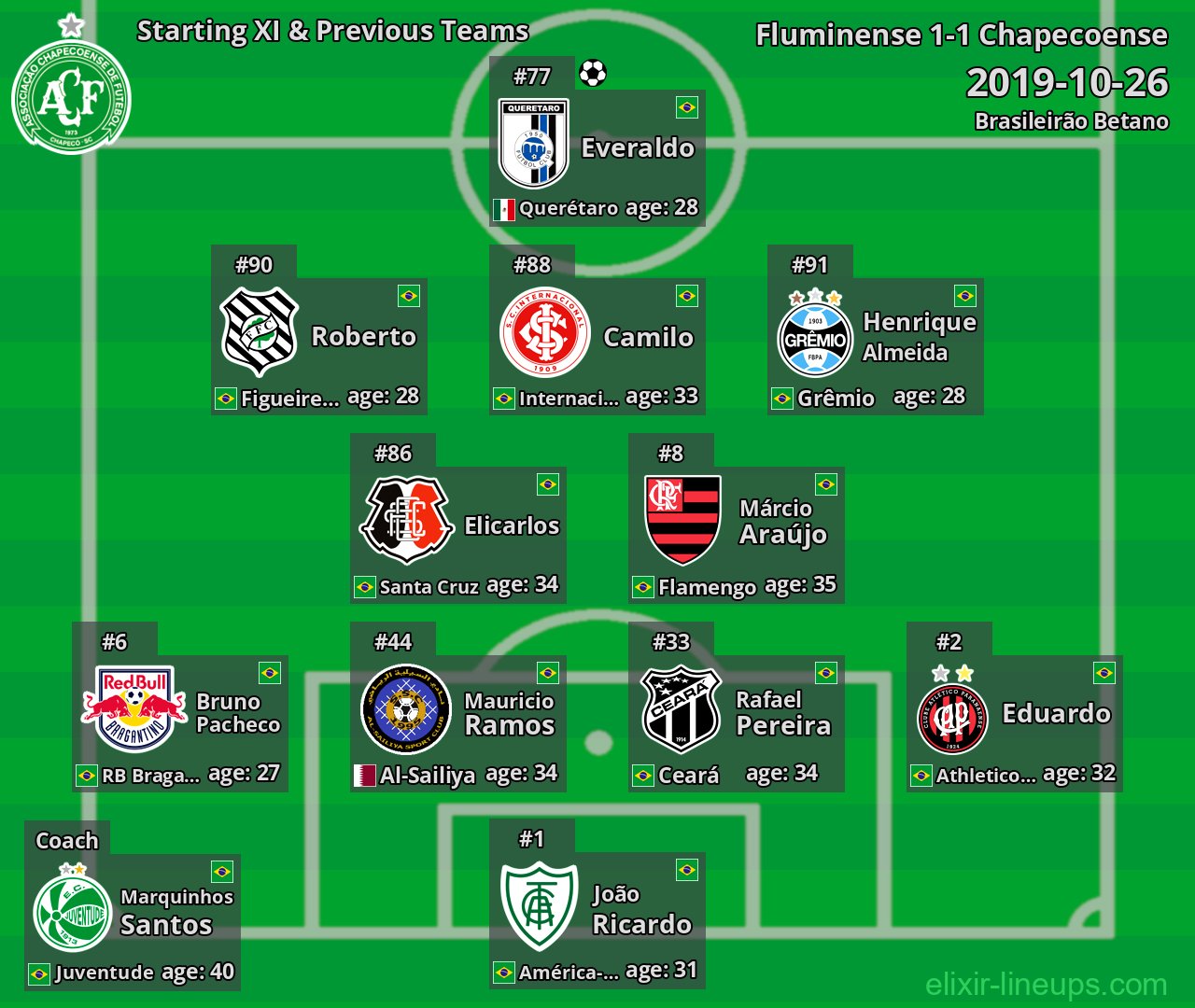Chapecoense Starting XI & Previous Teams 2019-10-26