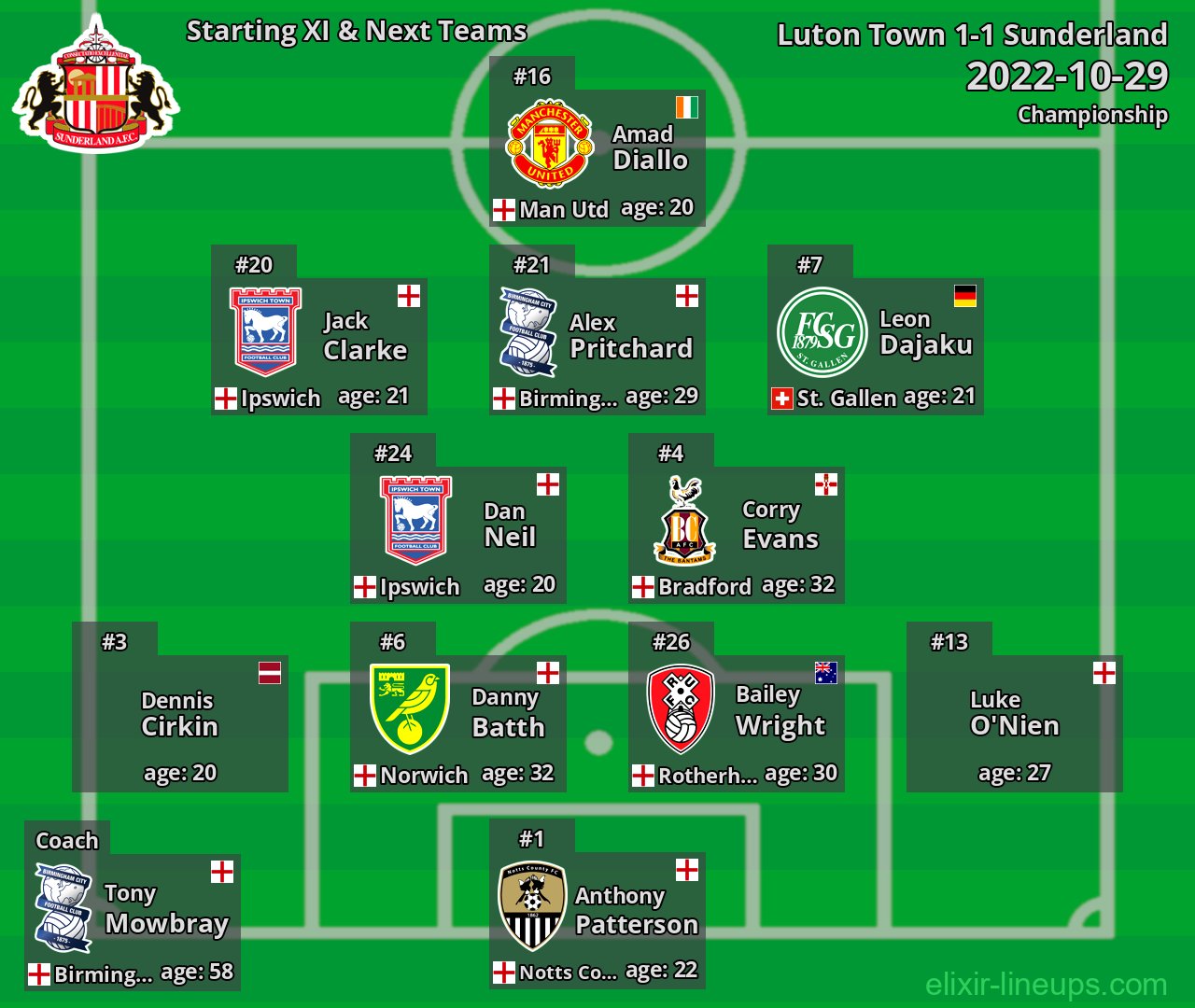 Sunderland Starting XI & Next Teams 2022-10-29