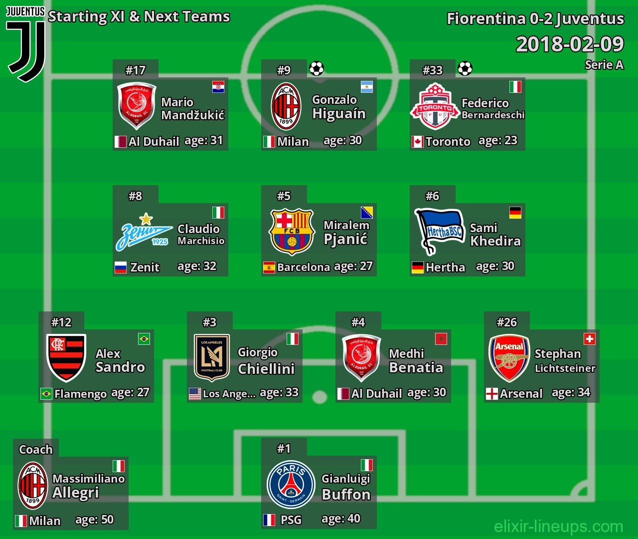 Juventus Starting XI & Next Teams 2018-02-09