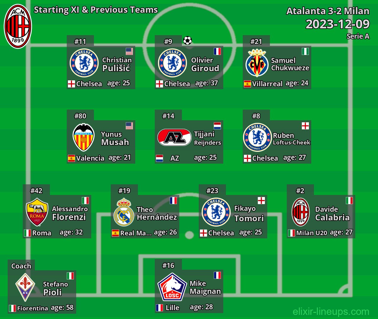 Milan Starting XI & Previous Teams 2023-12-09