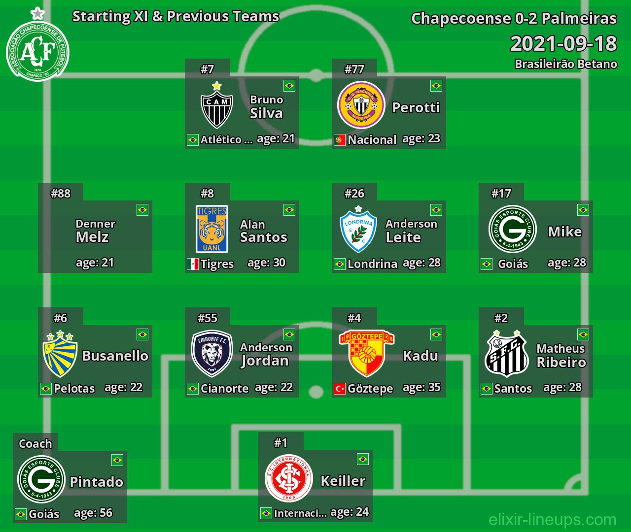 Chapecoense Starting XI & Previous Teams 2021-09-18
