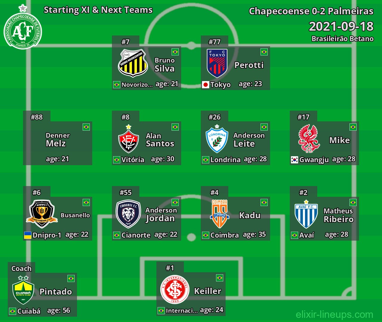 Chapecoense Starting XI & Next Teams 2021-09-18