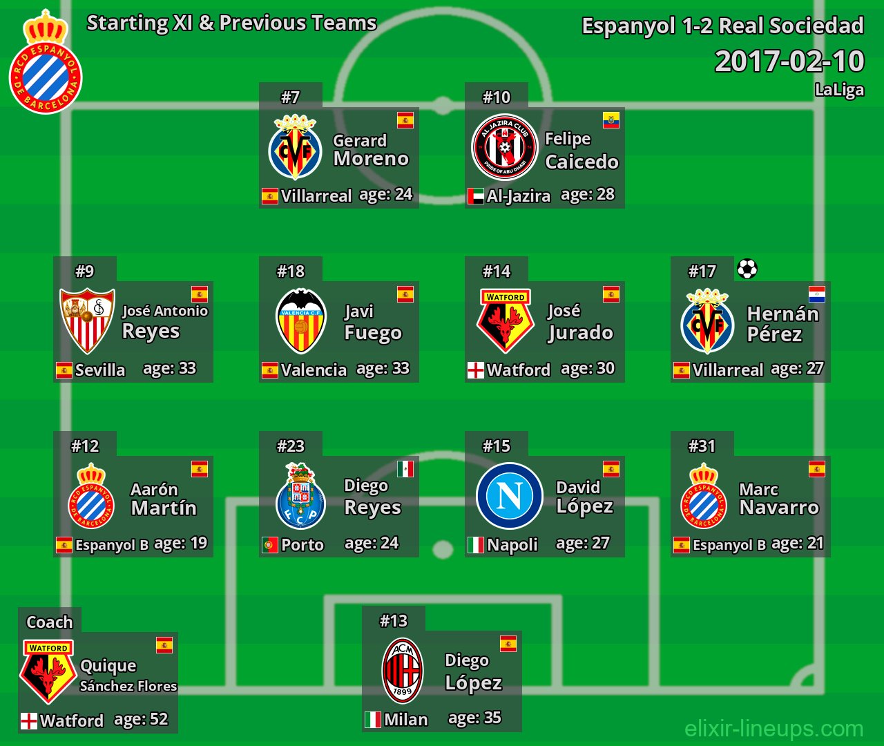 Espanyol Starting XI & Previous Teams 2017-02-10