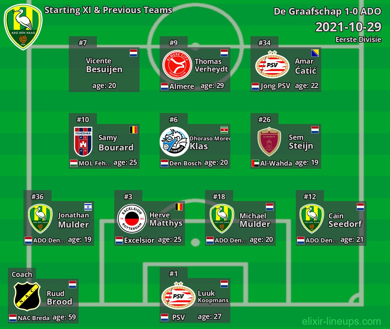 ADO Starting XI & Previous Teams 2021-10-29