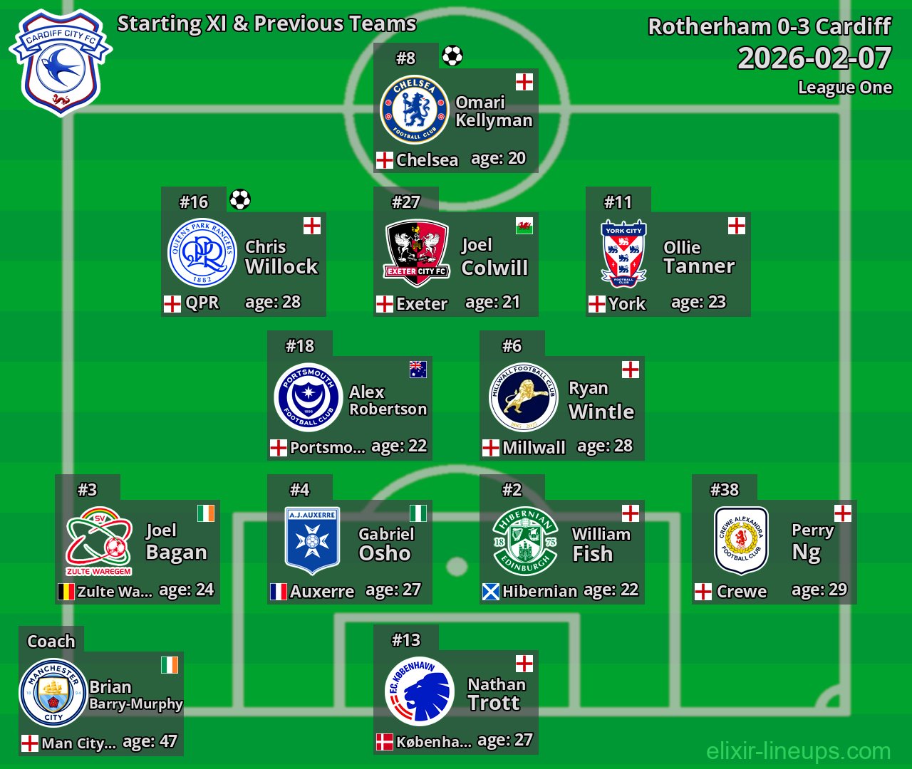 Cardiff Starting XI & Previous Teams 2026-02-07