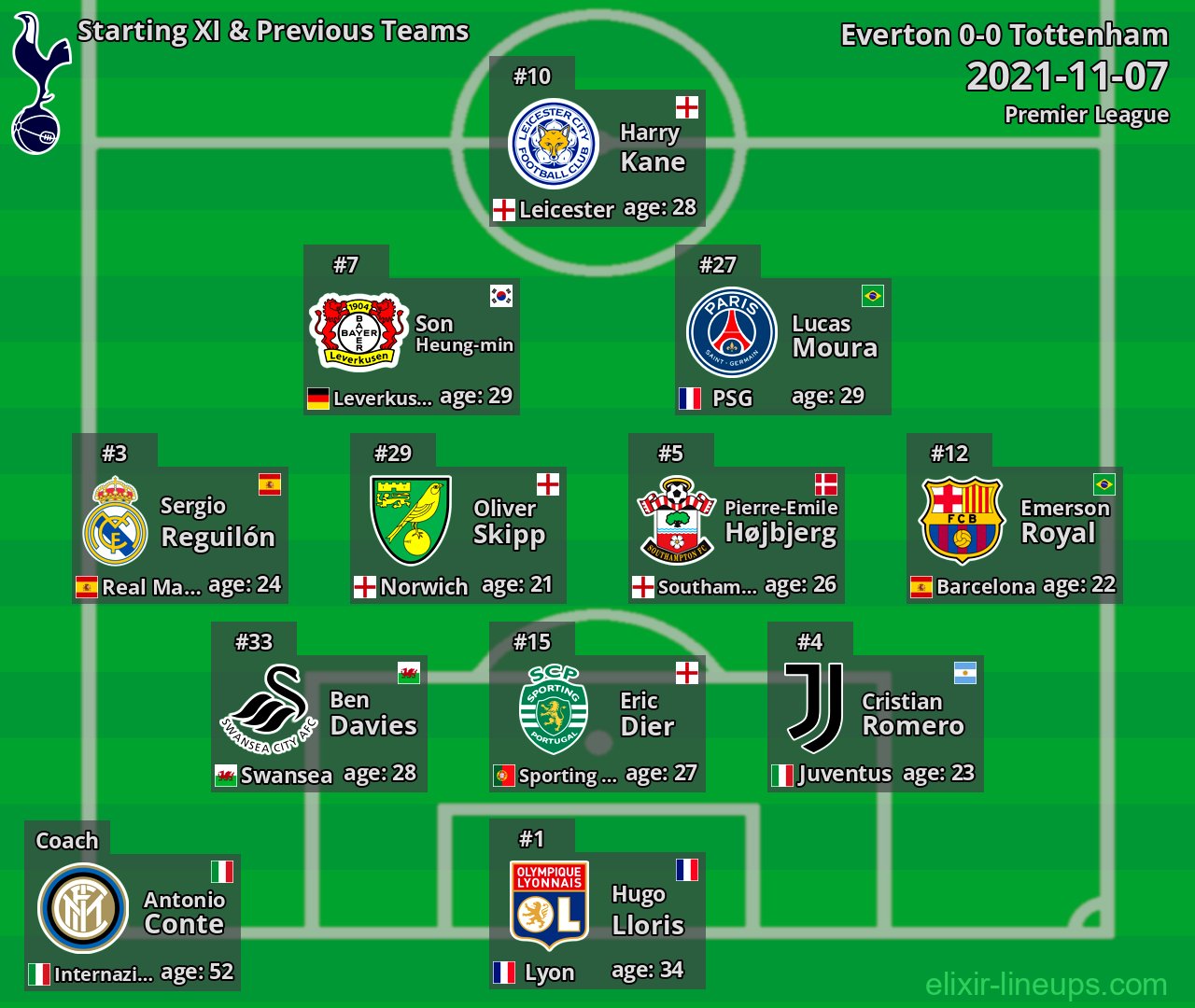 Tottenham Starting XI & Previous Teams 2021-11-07