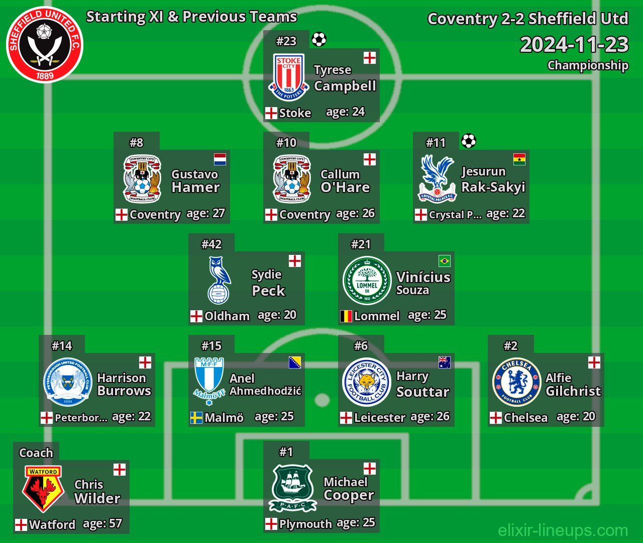 Sheffield Utd Starting XI & Previous Teams 2024-11-23