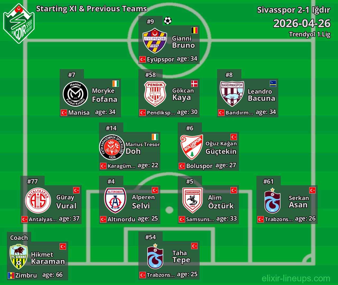 Iğdır Starting XI & Previous Teams 2026-04-26