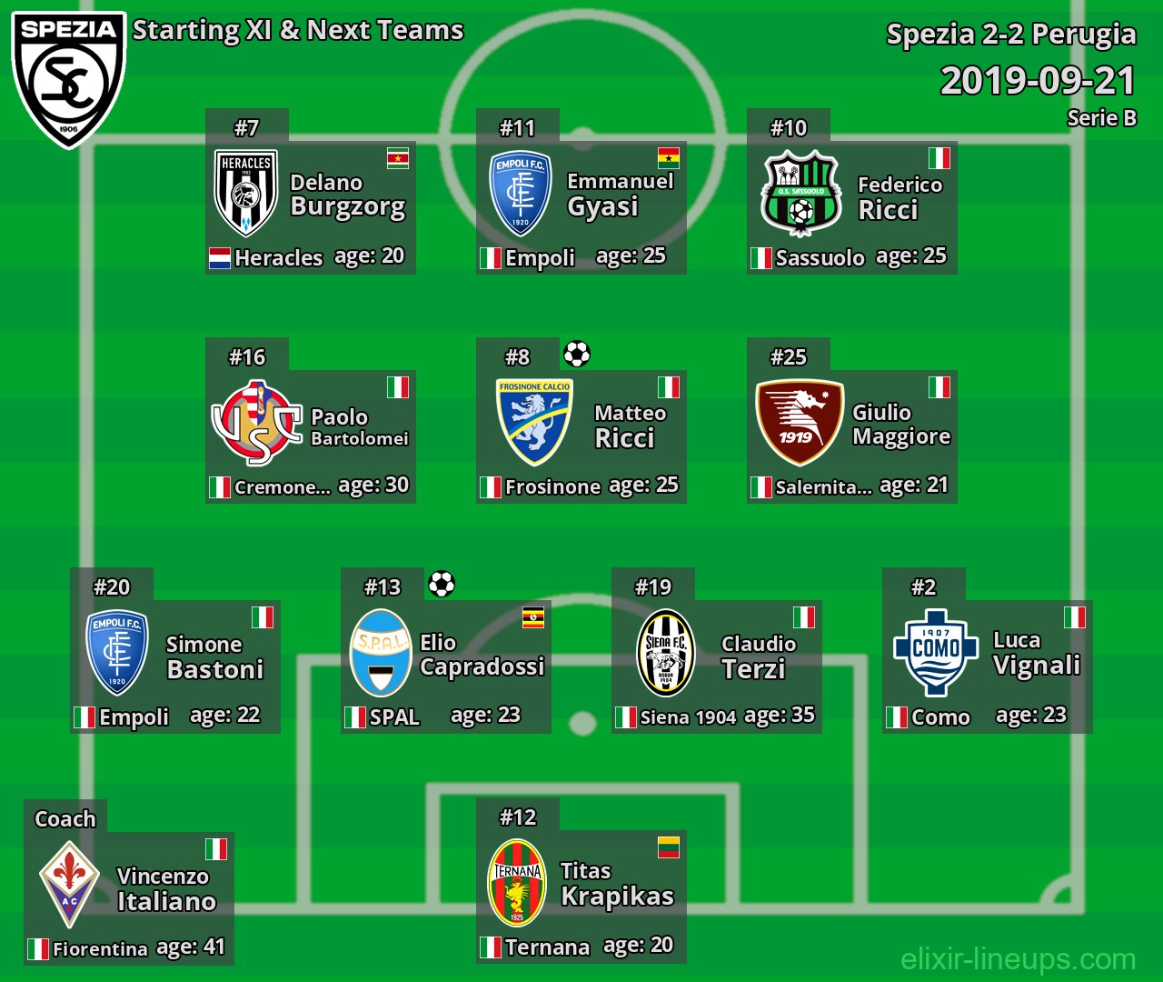 Spezia Starting XI & Next Teams 2019-09-21