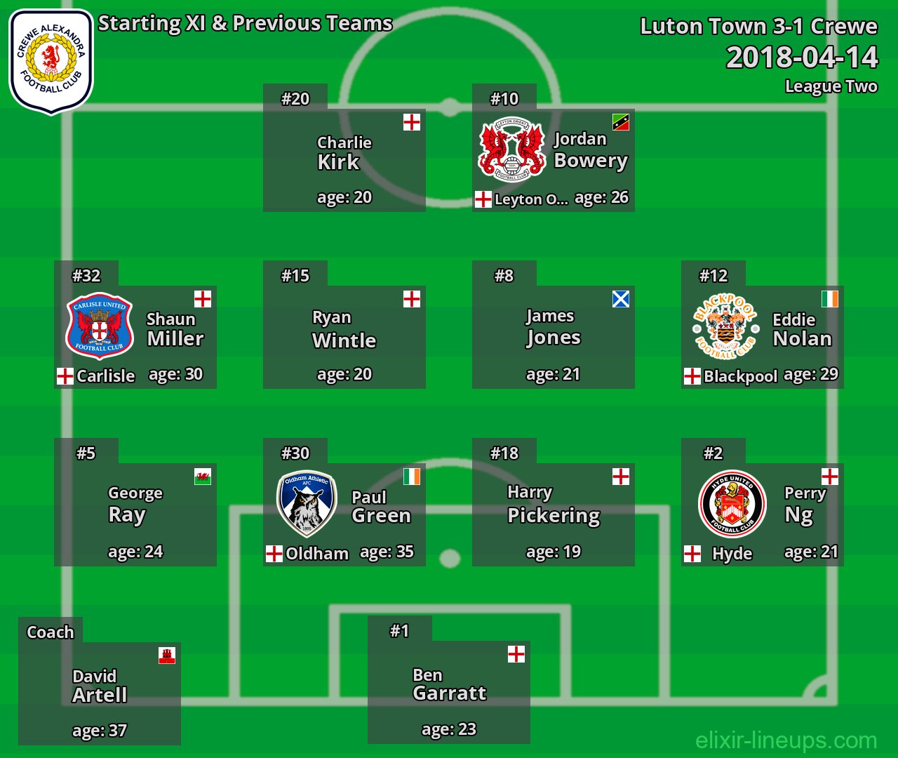 Crewe Starting XI & Previous Teams 2018-04-14
