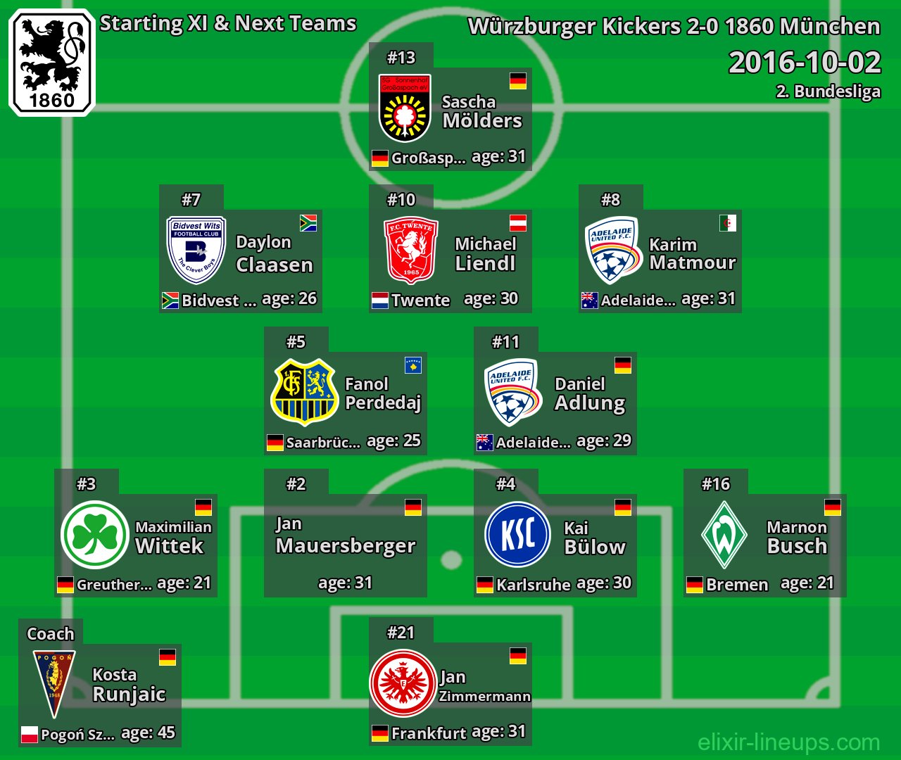 1860 München Starting XI & Next Teams 2016-10-02