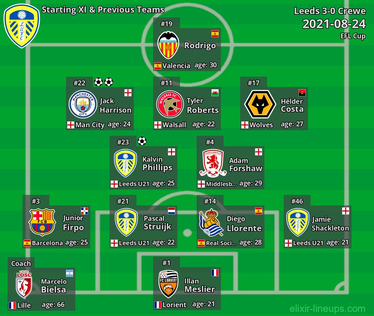 Leeds Starting XI & Previous Teams 2021-08-24