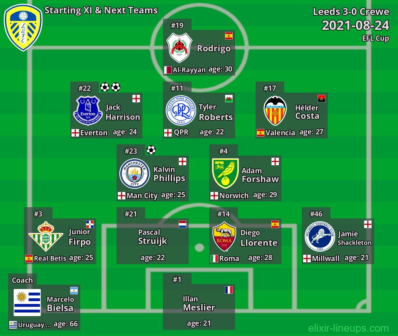 Leeds Starting XI & Next Teams 2021-08-24