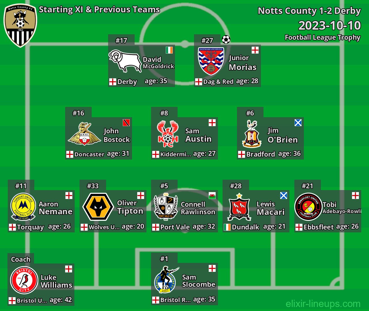 Notts County Starting XI & Previous Teams 2023-10-10
