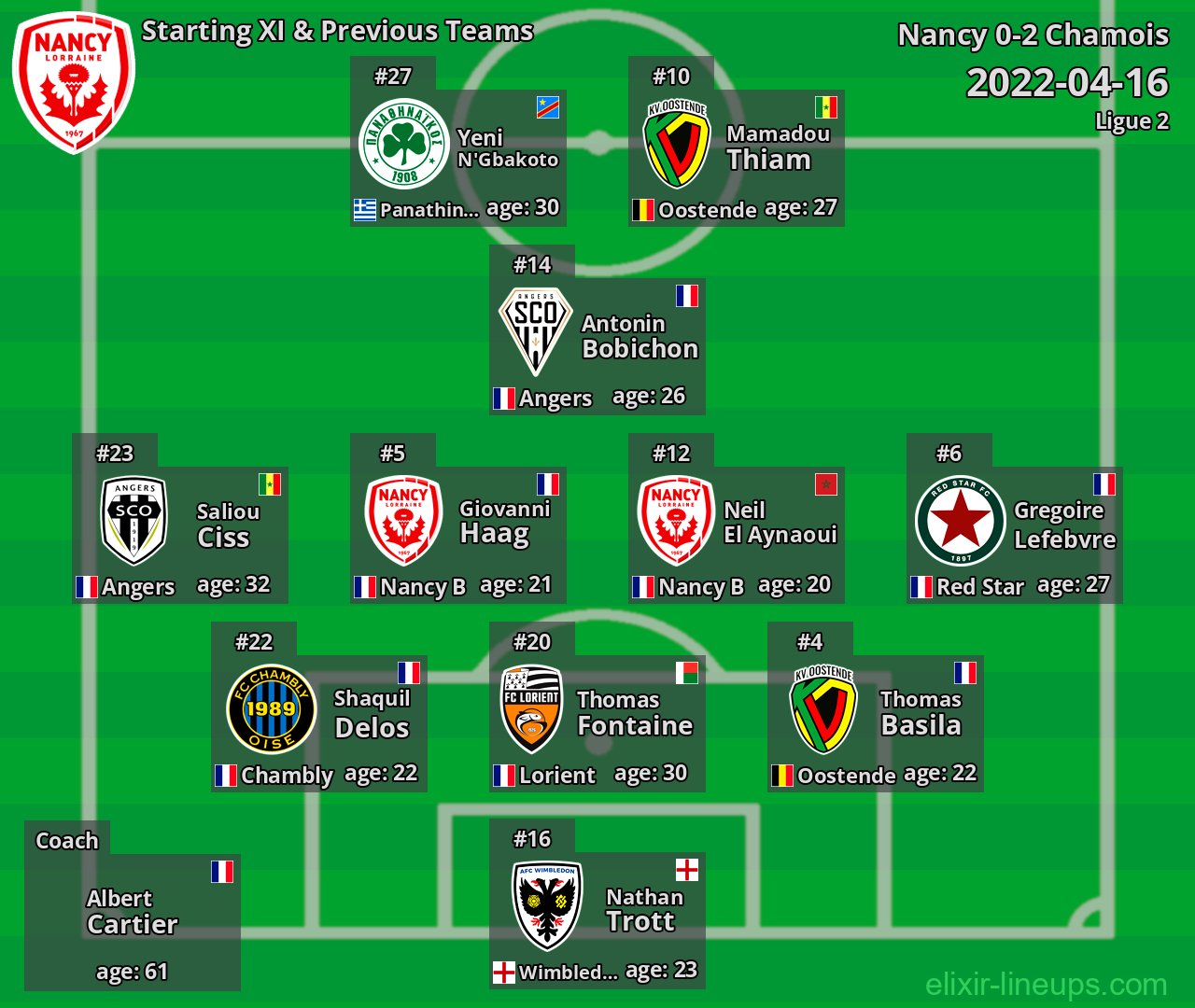 Nancy Starting XI & Previous Teams 2022-04-16