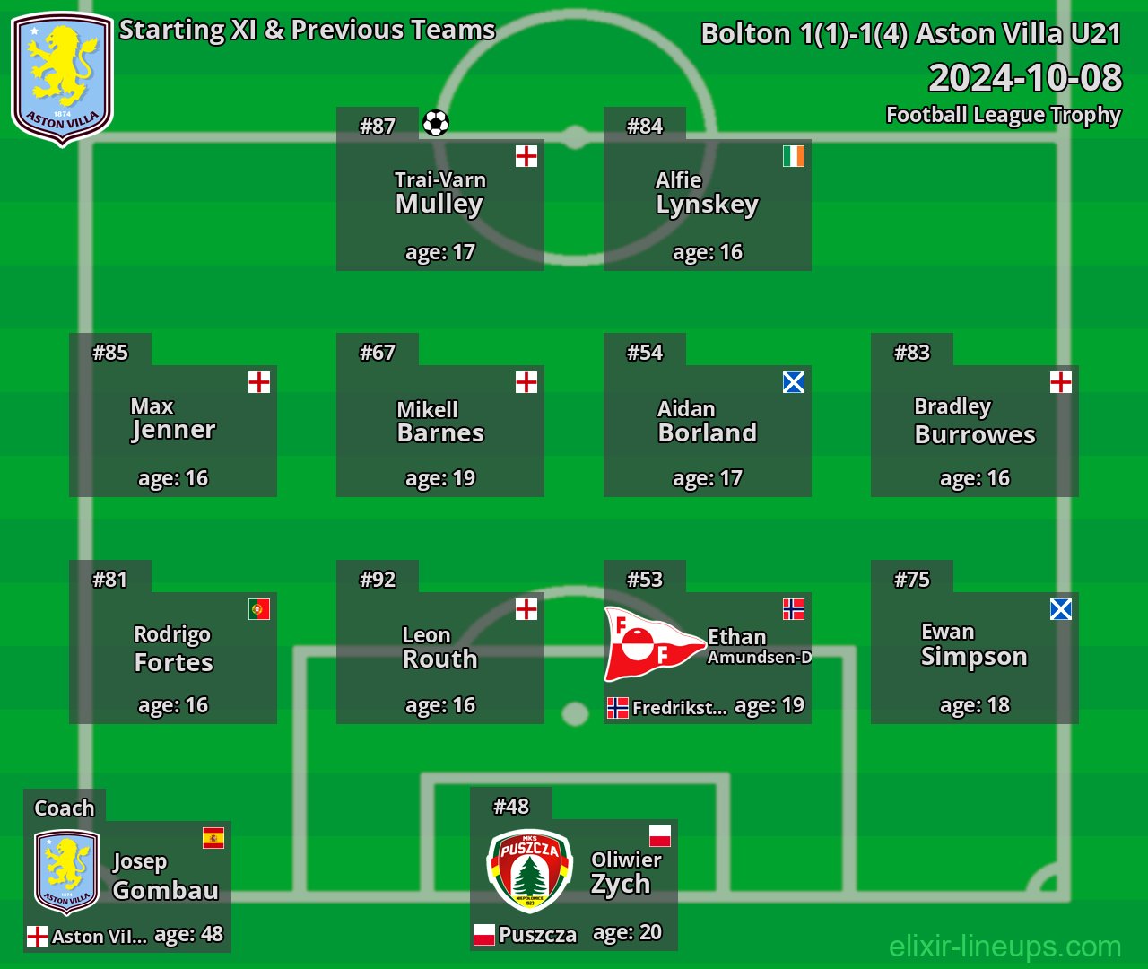 Aston Villa U21 Starting XI & Previous Teams 2024-10-08
