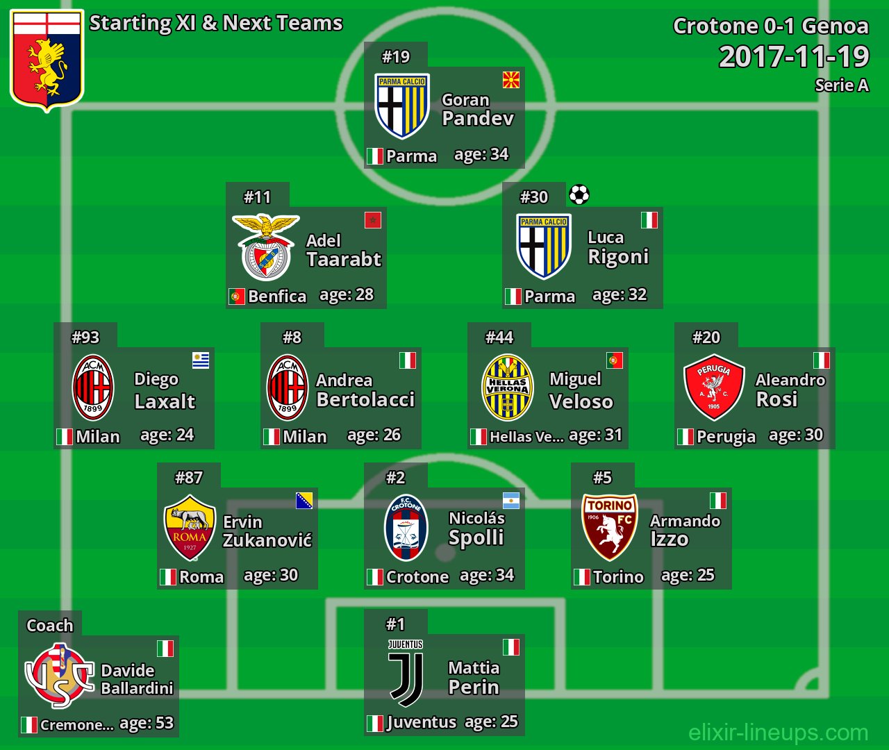 Genoa Starting XI & Next Teams 2017-11-19