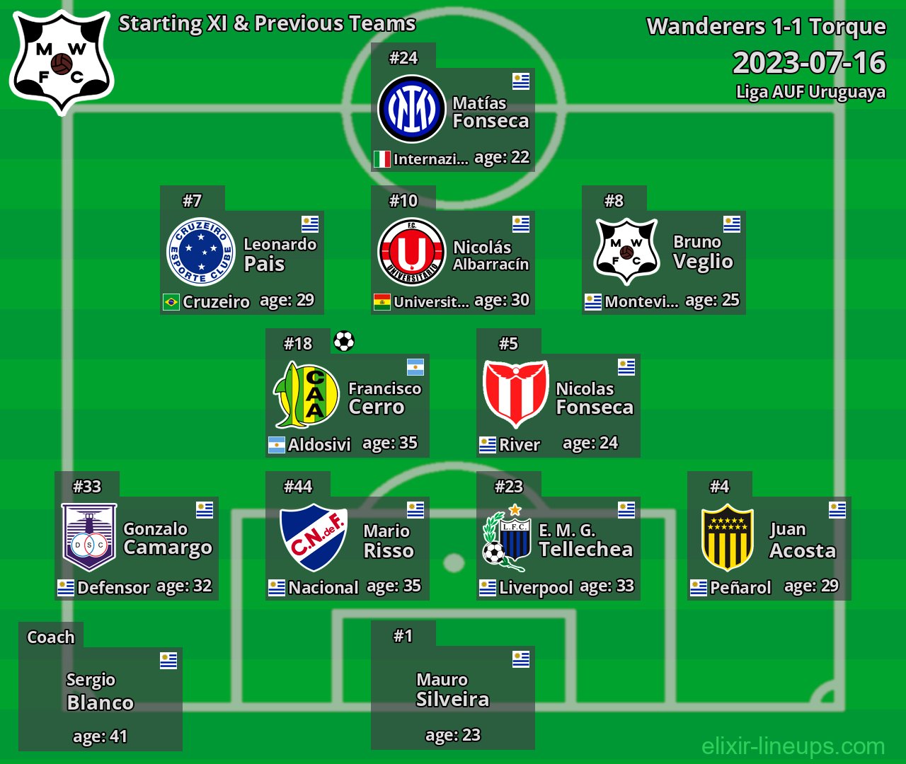 Wanderers Starting XI & Previous Teams 2023-07-16