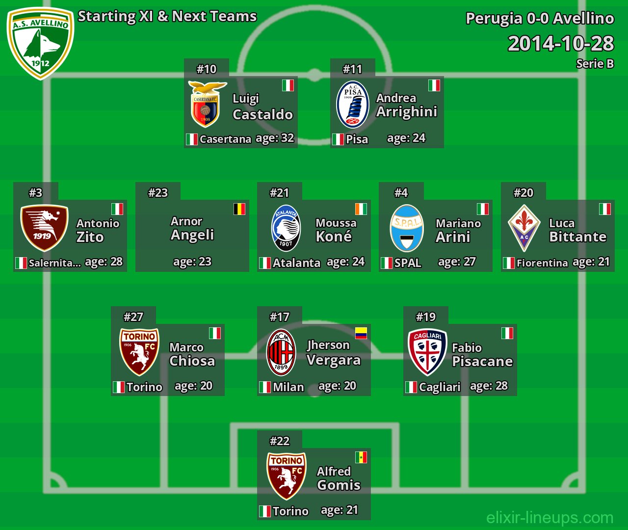 Avellino Starting XI & Next Teams 2014-10-28