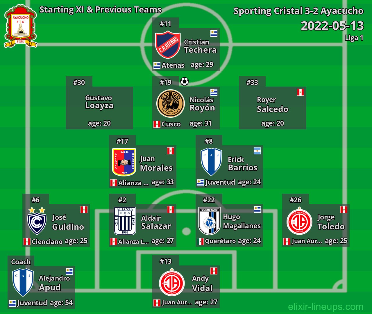 Ayacucho Starting XI & Previous Teams 2022-05-13