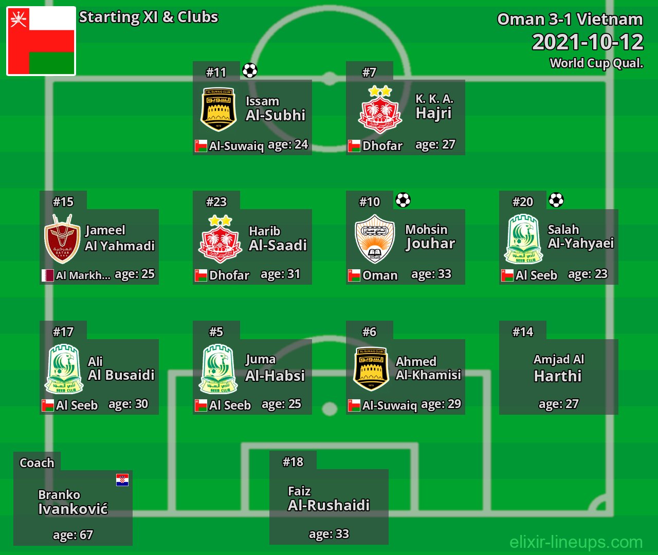 Oman Starting XI 2021-10-12