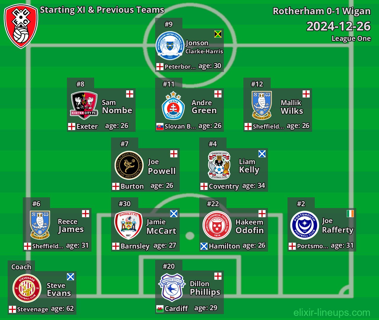 Rotherham Starting XI & Previous Teams 2024-12-26