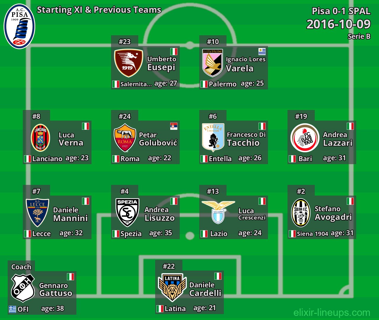 Pisa Starting XI & Previous Teams 2016-10-09