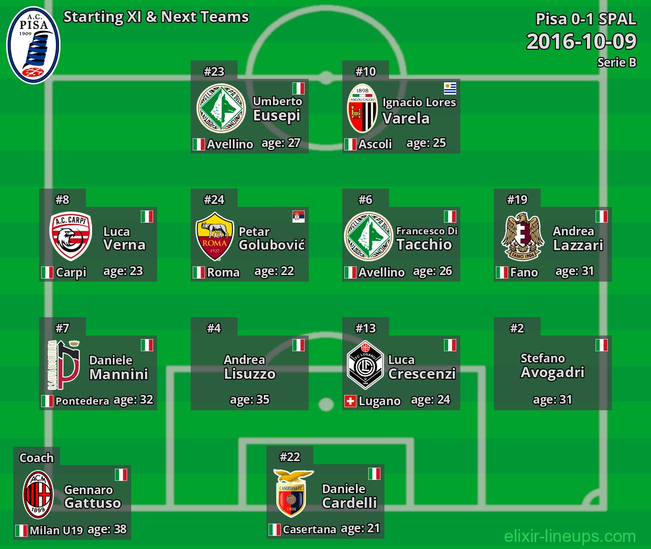 Pisa Starting XI & Next Teams 2016-10-09