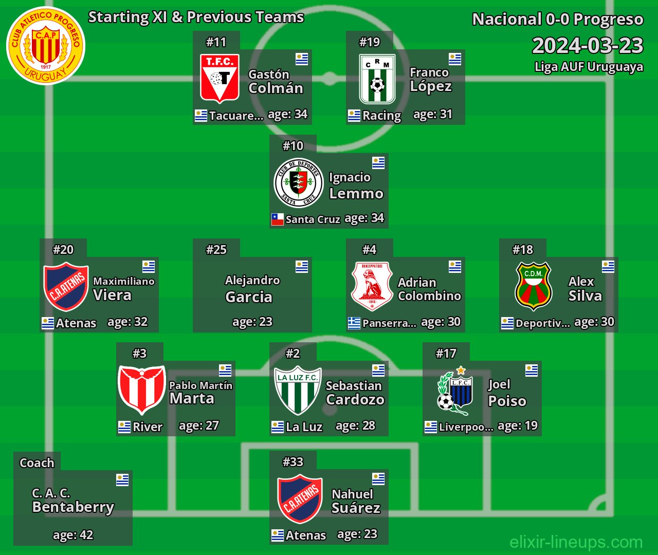 Progreso Starting XI & Previous Teams 2024-03-23