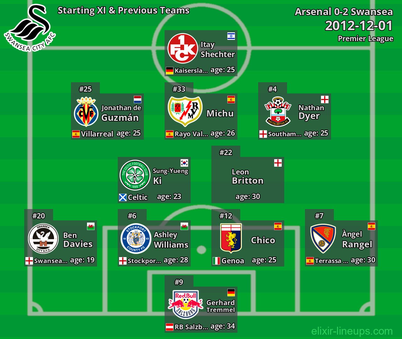 Swansea Starting XI & Previous Teams 2012-12-01