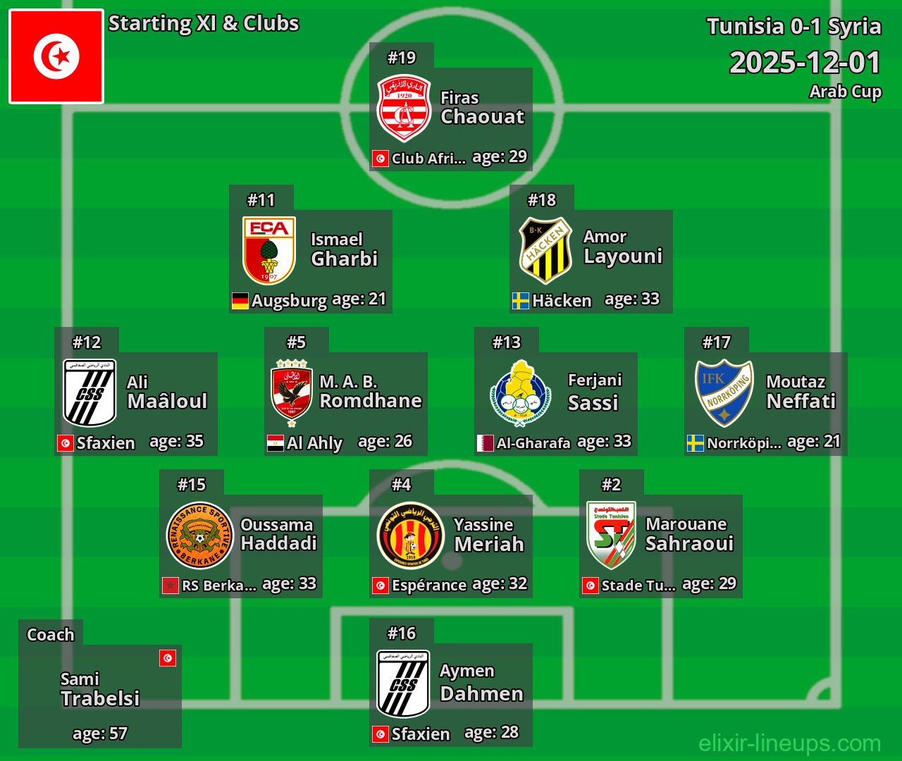 Tunisia Starting XI 2025-12-01