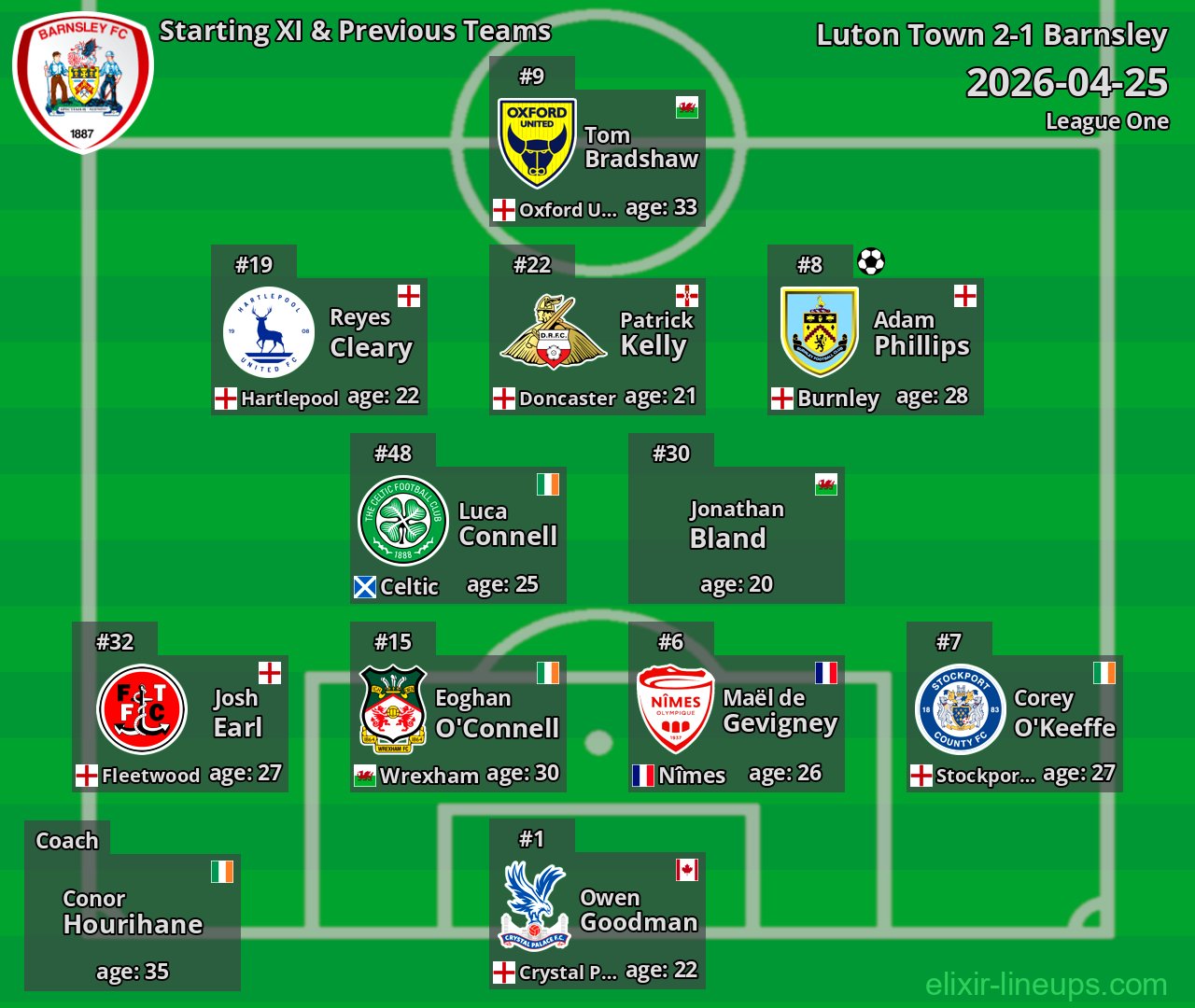 Barnsley Starting XI & Previous Teams 2026-04-25