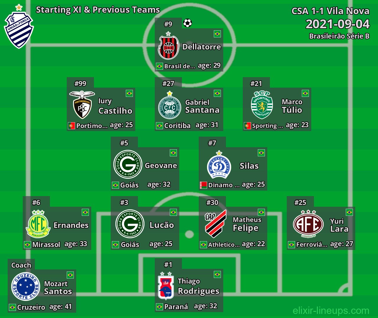 CSA Starting XI & Previous Teams 2021-09-04