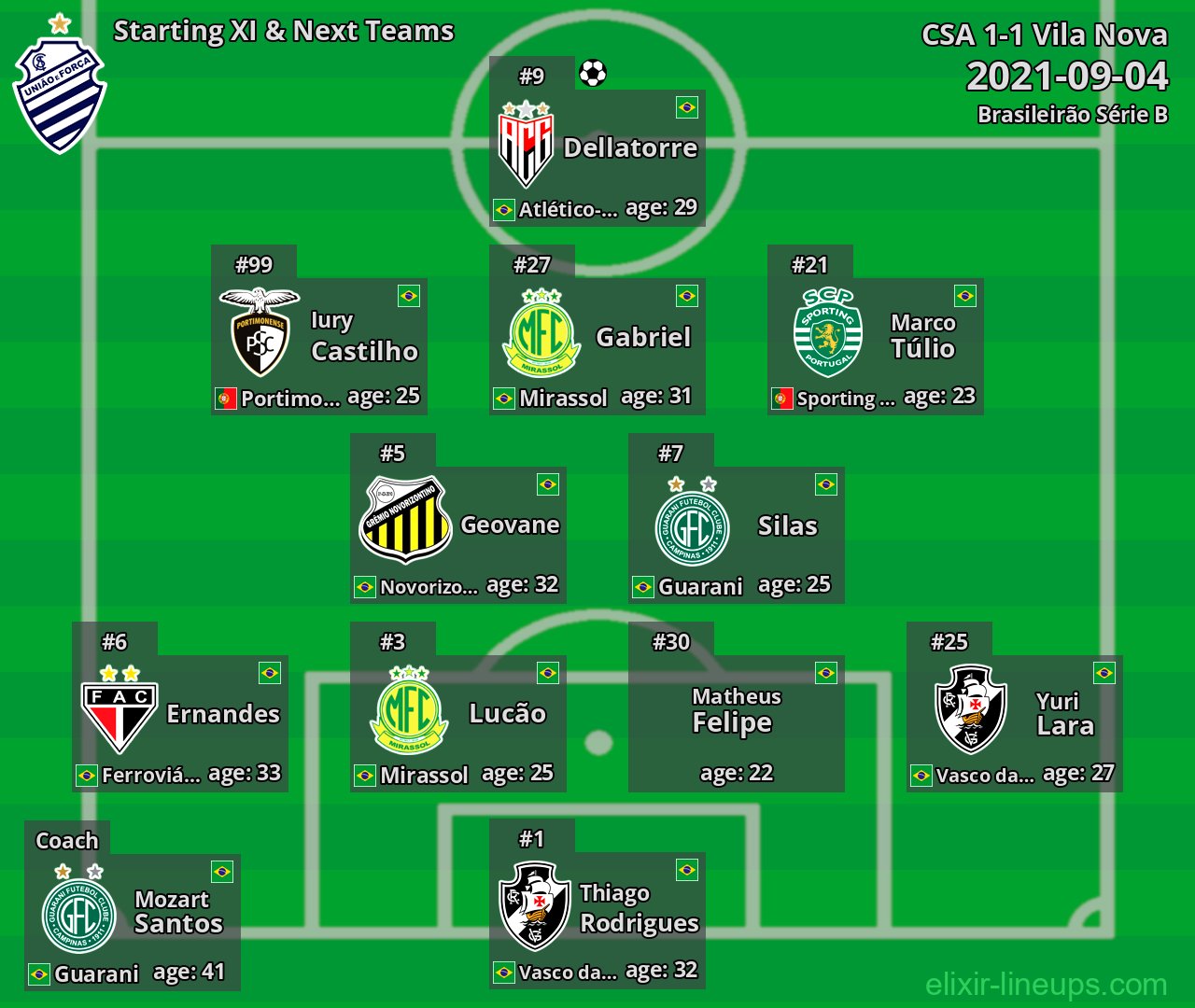 CSA Starting XI & Next Teams 2021-09-04
