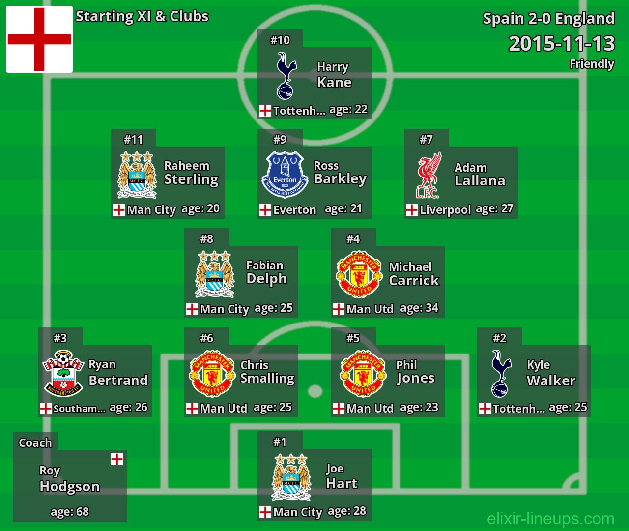 England Starting XI 2015-11-13