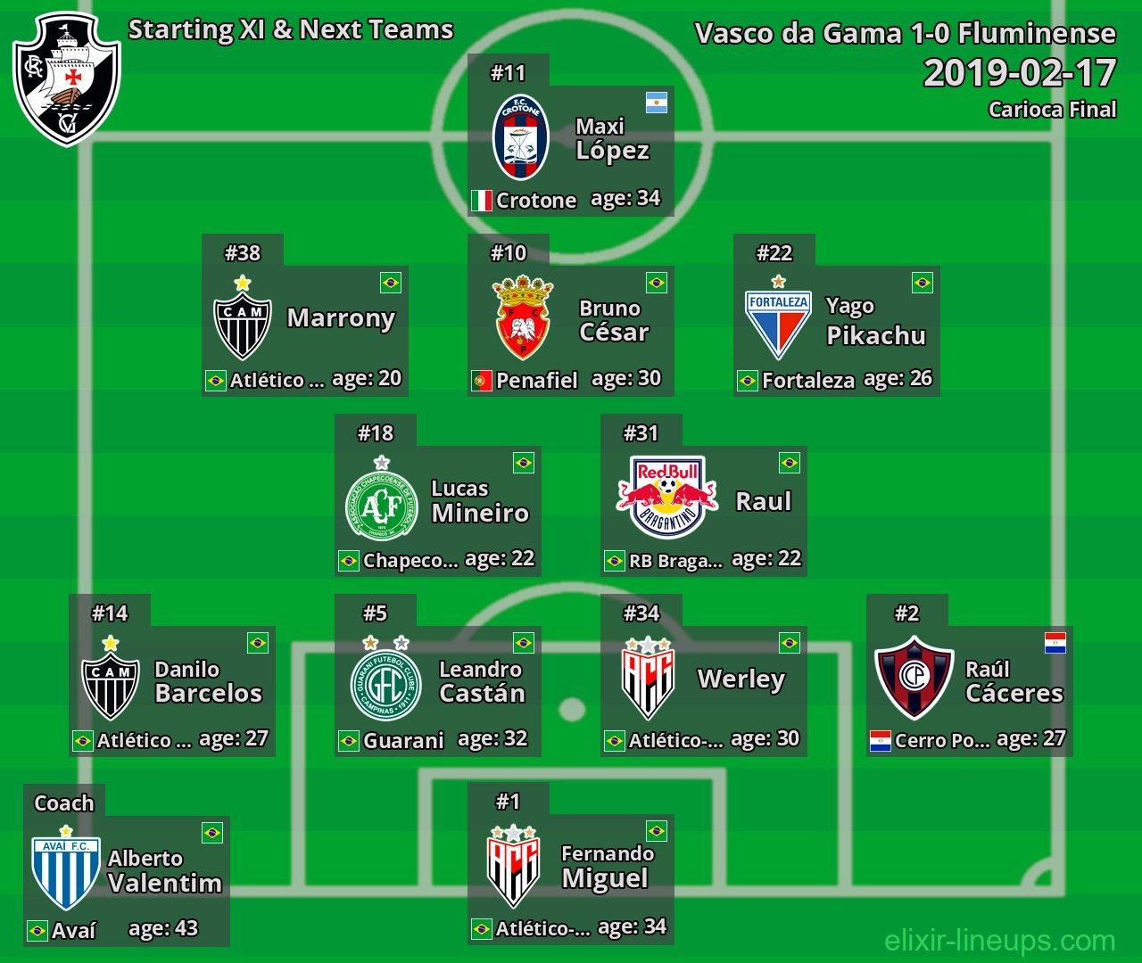 Vasco da Gama Starting XI & Next Teams 2019-02-17