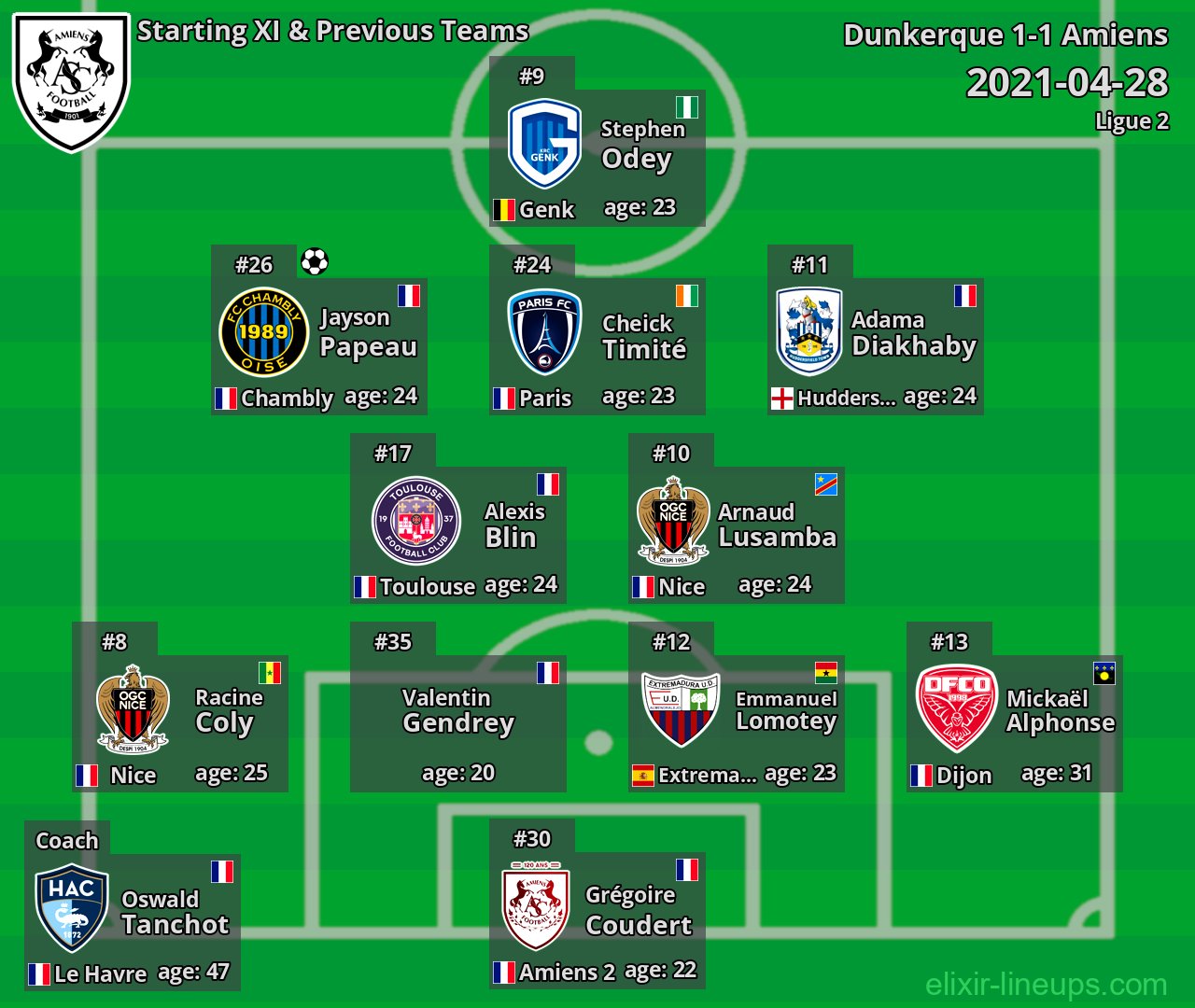 Amiens Starting XI & Previous Teams 2021-04-28