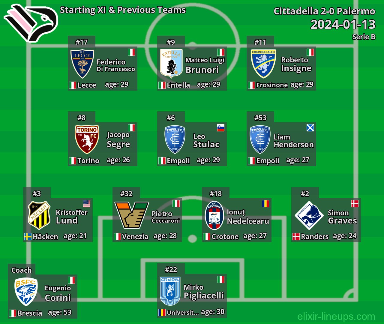 Palermo Starting XI & Previous Teams 2024-01-13